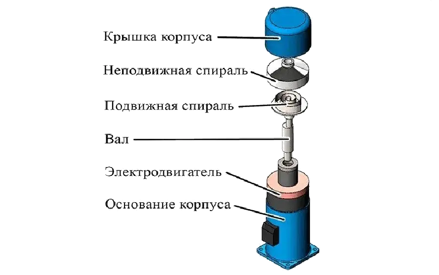 Схема устройства элементов спирального вакуумного насоса